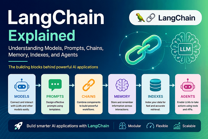 LangChain Explained: Understanding Models, Prompts, Chains, Memory, Indexes, and Agents