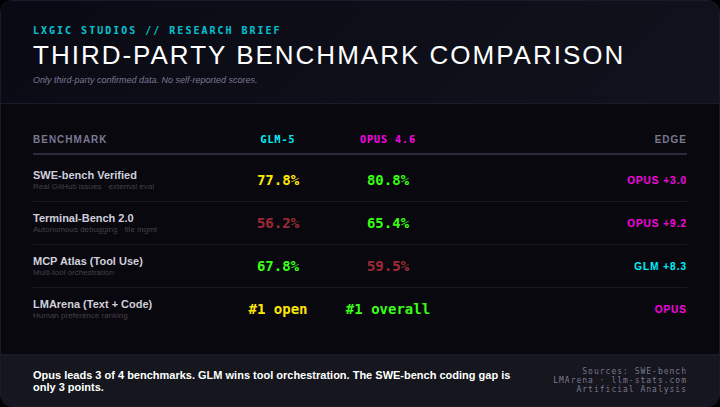 GLM-5 vs Claude Opus 4.6: Benchmarks Say One Thing, Pricing Says Another